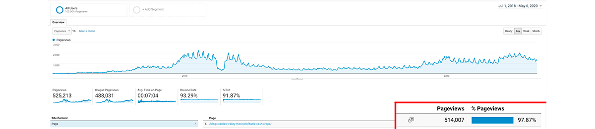 A screenshot of Google Analytics showing the high amount of views that a single blog post can get, totaling over half a million in two years.