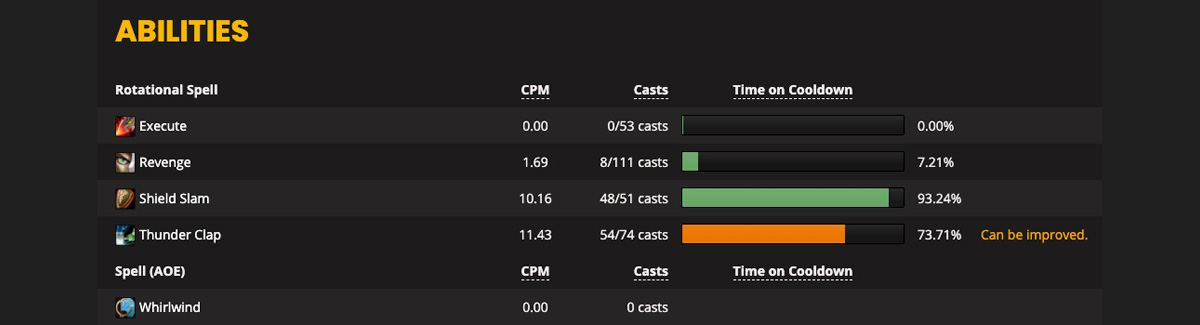 Screenshot of the abilities section, showing usage of the main spells, casts per minute, and time spent on cooldown.