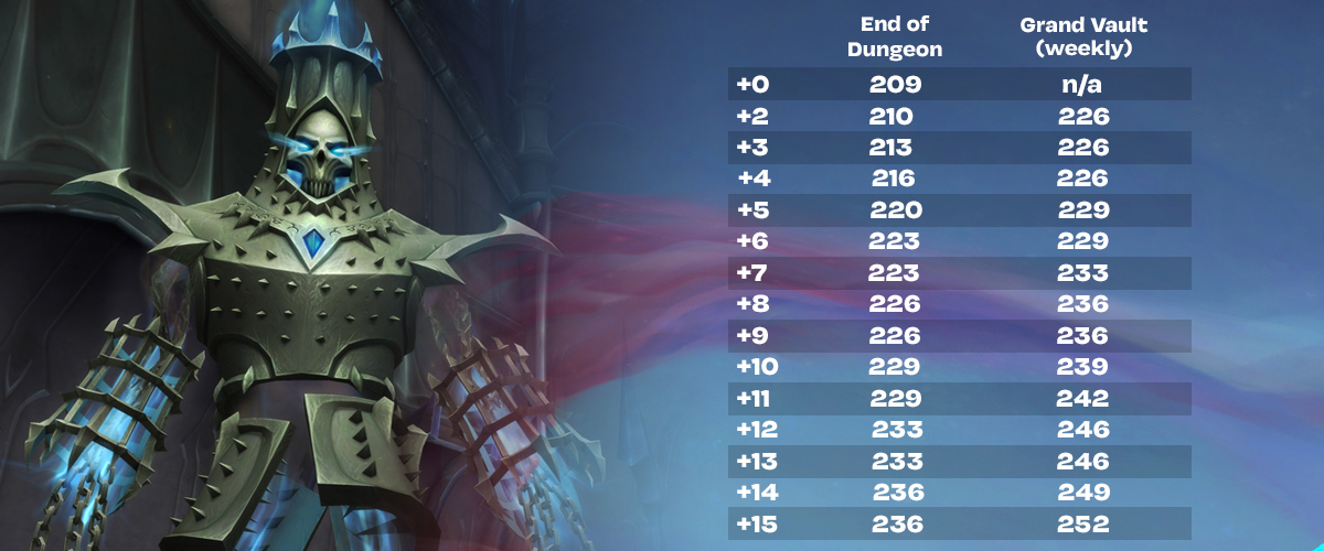 A chart shows which item level to expect depending on which difficulty of dungeon is run. The gear is different from the End of Dungeon reward vs the End of Week reward, with the End Of Week being higher reward in all circumstances. The higher the difficulty, the higher the reward.