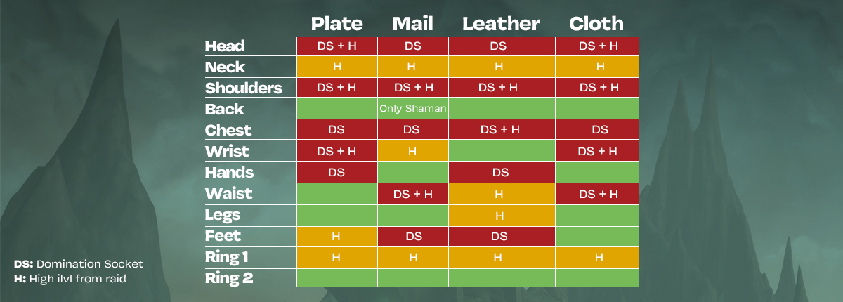 A visual chart showing the 4 gear types on one axis, and each type of gear slot on the other access. Where these intersect the cell is highlighted with either green, yellow, or red, to indicate whether a slot is safe to put a legendary into. The only 