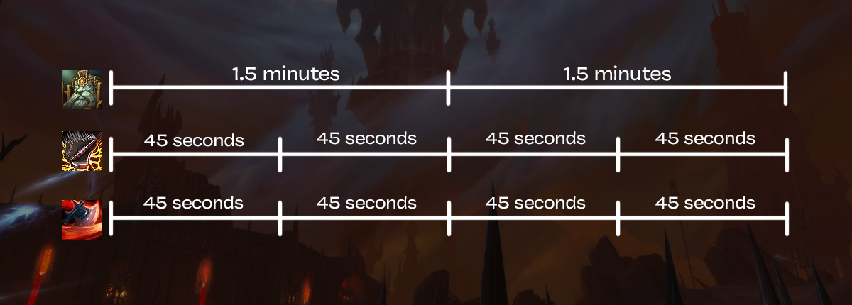 A visual chart showing how Avatar can be cast every 1.5 minutes, while Warbreaker/Ravager can get cast every 45 seconds. Aligning them every-other cooldown.